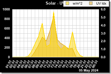 Solar and UV last 24 hours