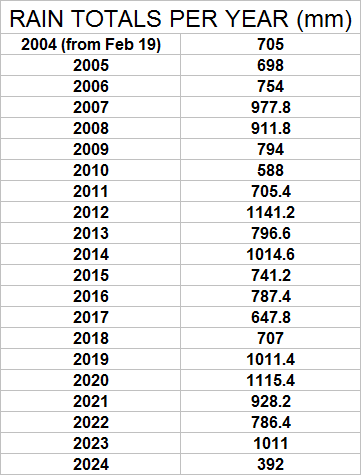 year rain totals
