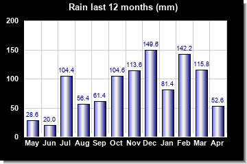 Rainfall last 12 months